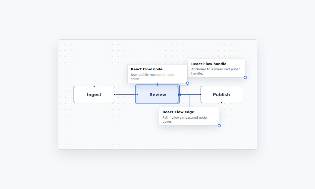 Annotation notes attached to React Flow diagram nodes and edges